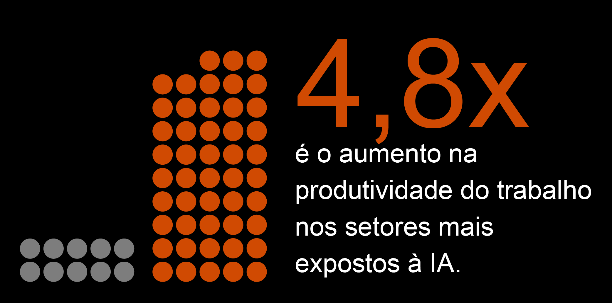 4,8x é o aumento na produtividade do trabalho nos setores mais expostos à IA. 