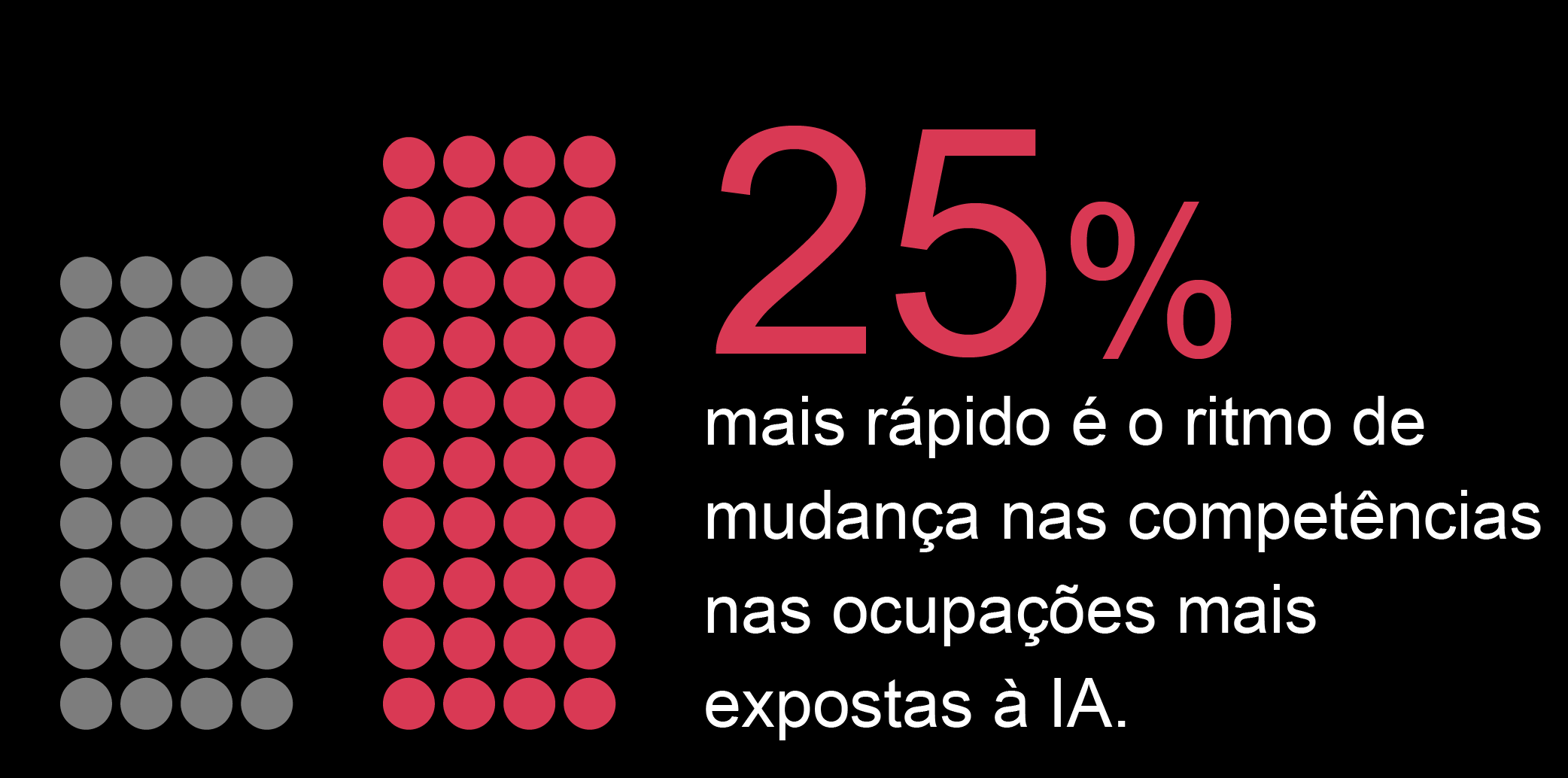 25% mais rápido é o ritmo de mudança nas competências nas ocupações mais expostas à IA. 