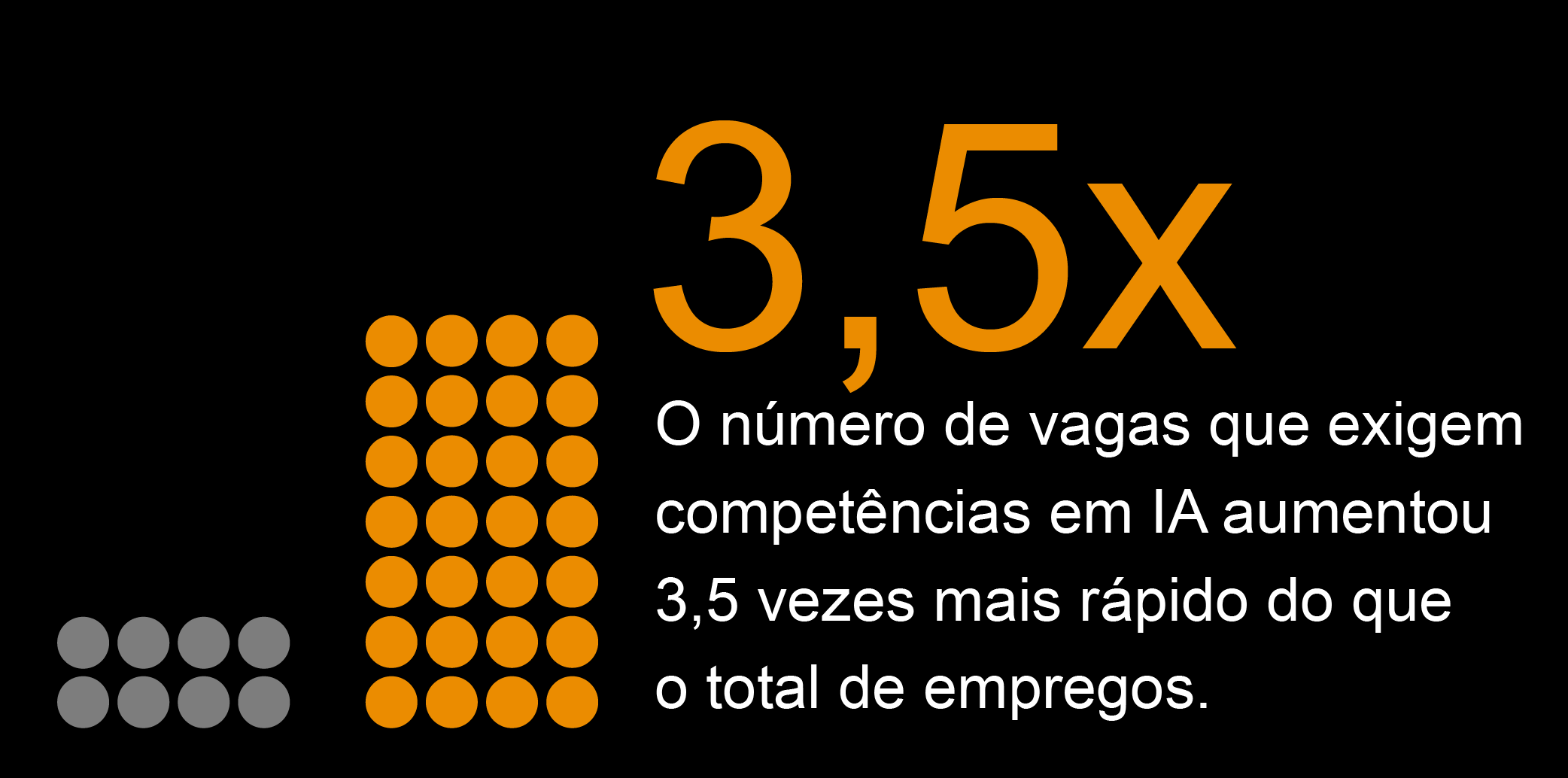 3,5x O número de vagas que exigem competências em IA aumentou 3,5 vezes mais rápido do que o total de empregos.