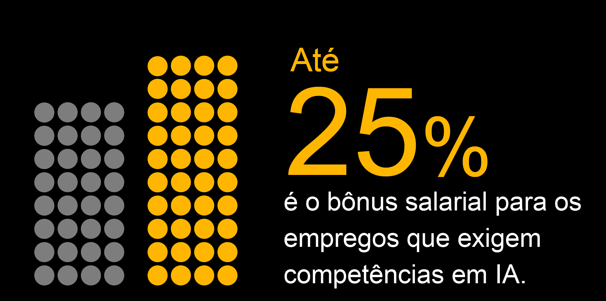 Até 25% é o bônus salarial para os empregos que exigem competências em IA.