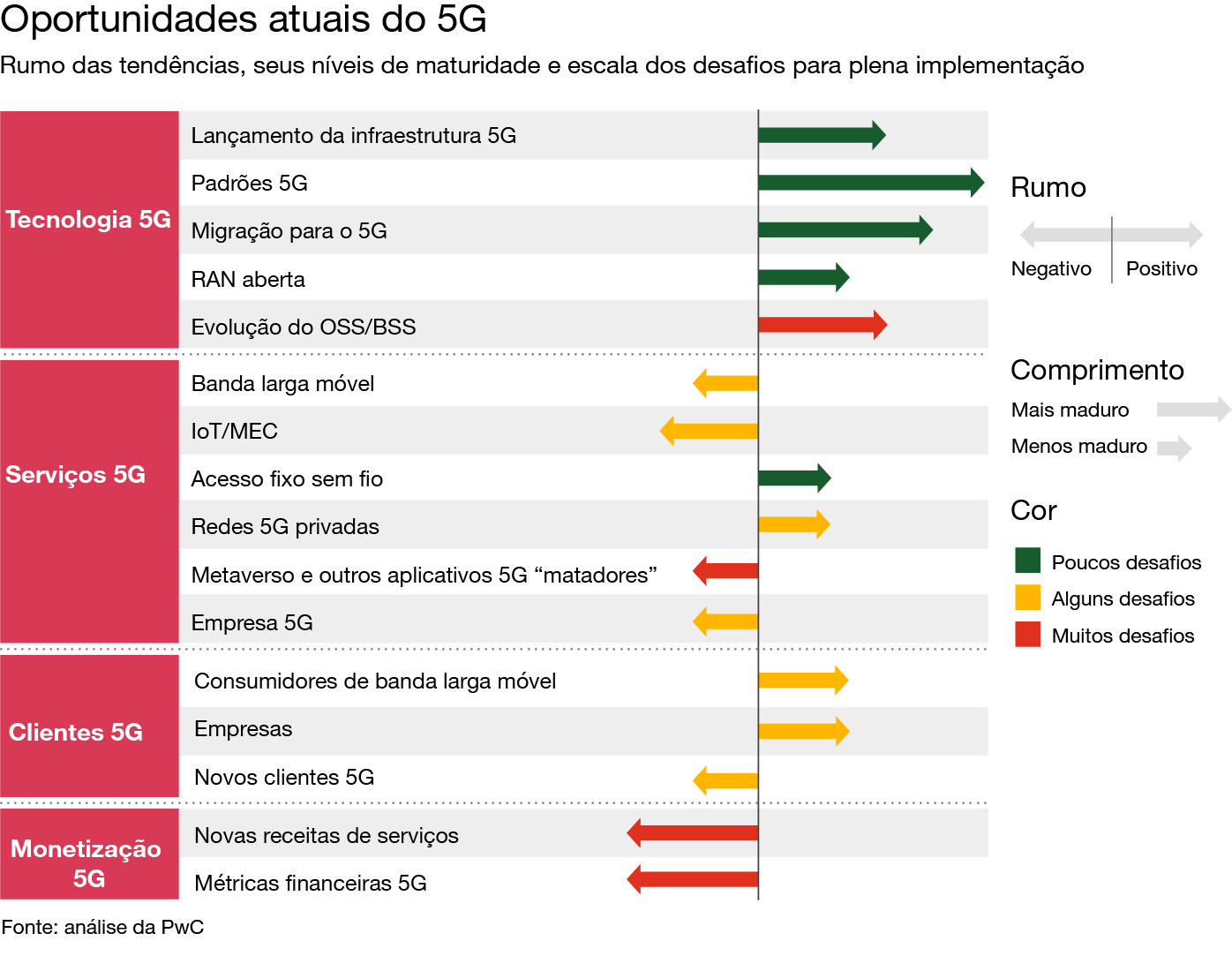 Método 5G - buscando resultados de melhoria da competitividade da