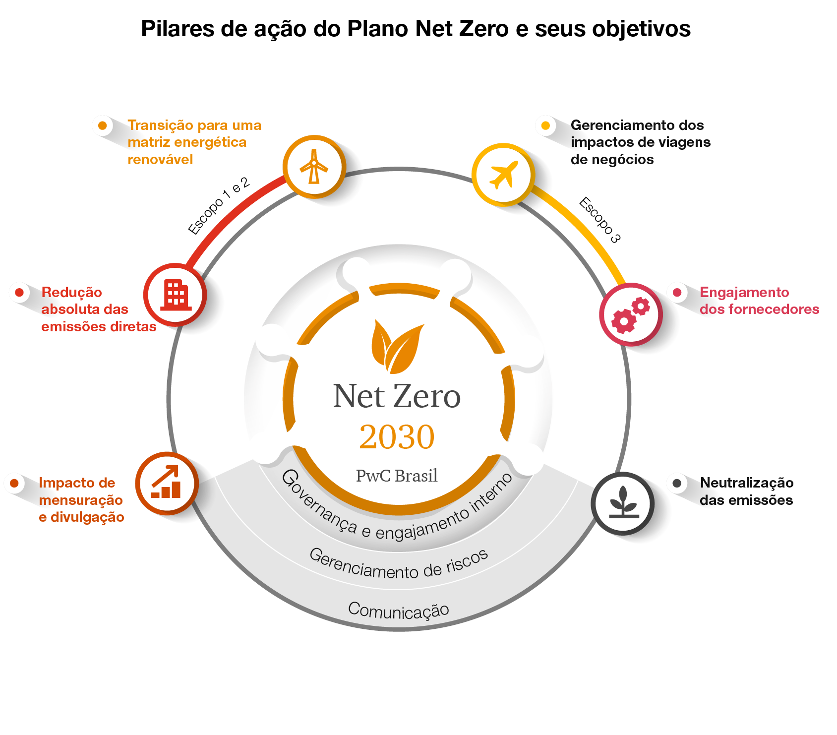 Plano Net Zero 2030